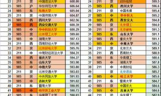 2021年全国医学院录取分数线